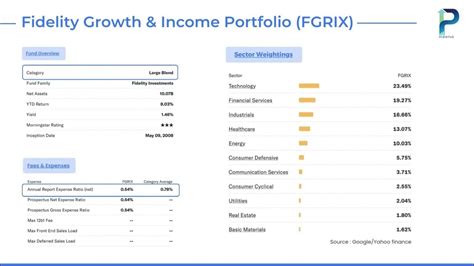FGRIX: Fidelity Growth & Income Portfolio .